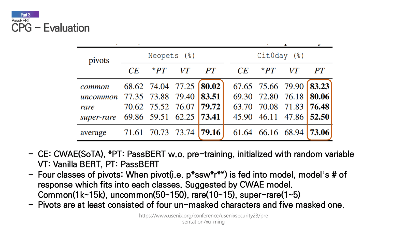 CPG evaluation results comparing PassBERT against baselines across different pivot classes.