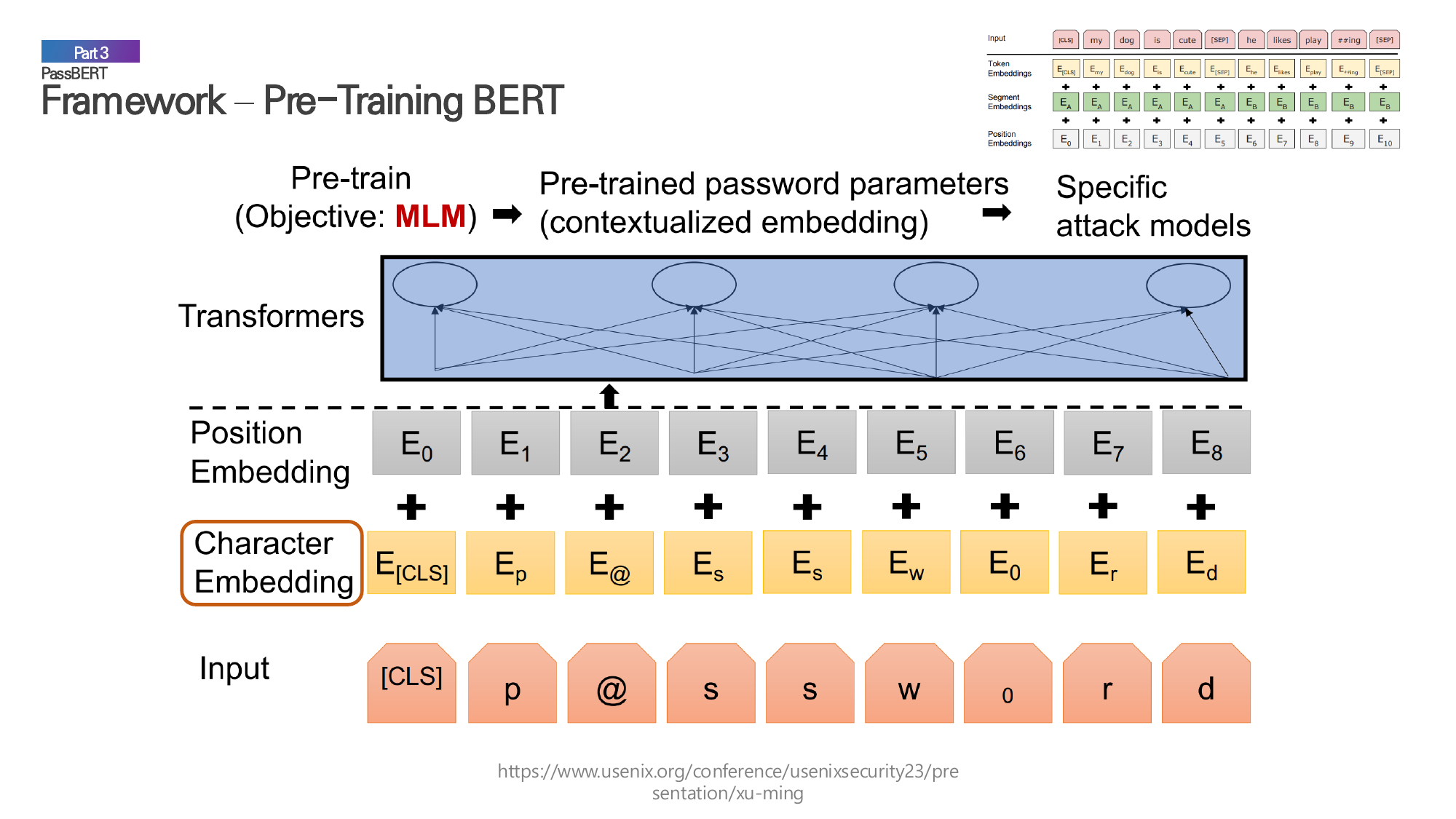 The PassBERT framework showing character embedding, position embedding, transformer layers, and the masked language modeling pre-training objective.