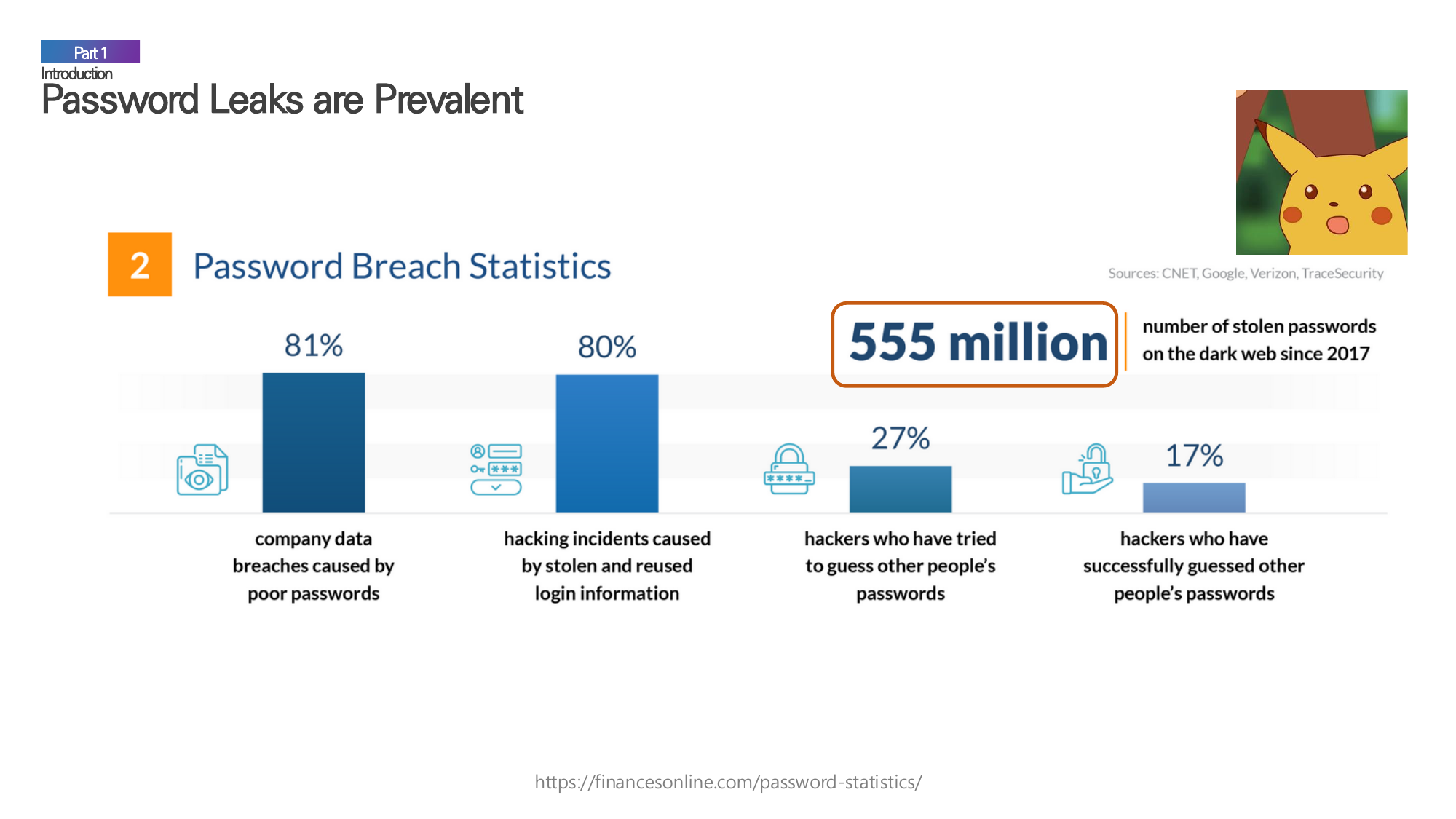 Password breach statistics showing 81% of company data breaches caused by poor passwords and 555 million stolen passwords on the dark web since 2017.