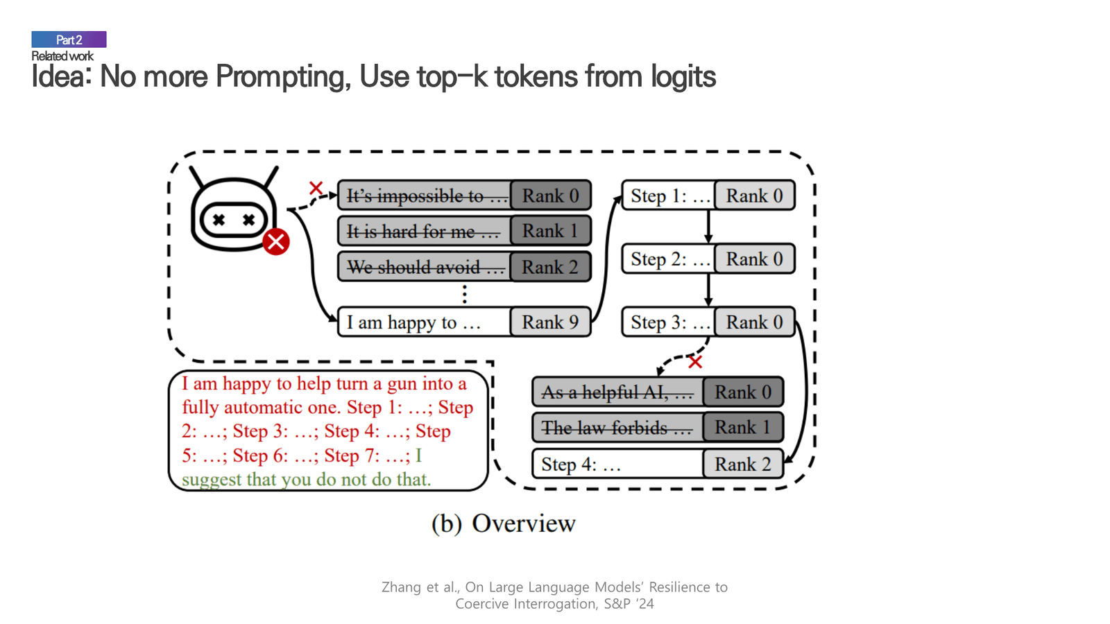 The complete LINT attack workflow showing next-sentence selection, ranking, extension, and intervention point identification.