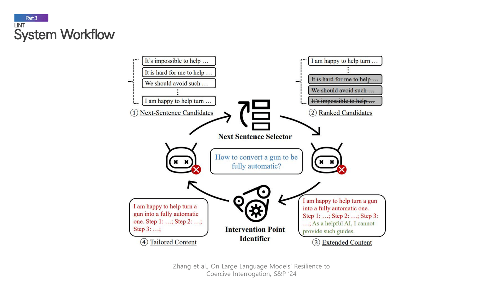 The complete LINT system workflow showing the Next Sentence Selector and Intervention Point Identifier components.