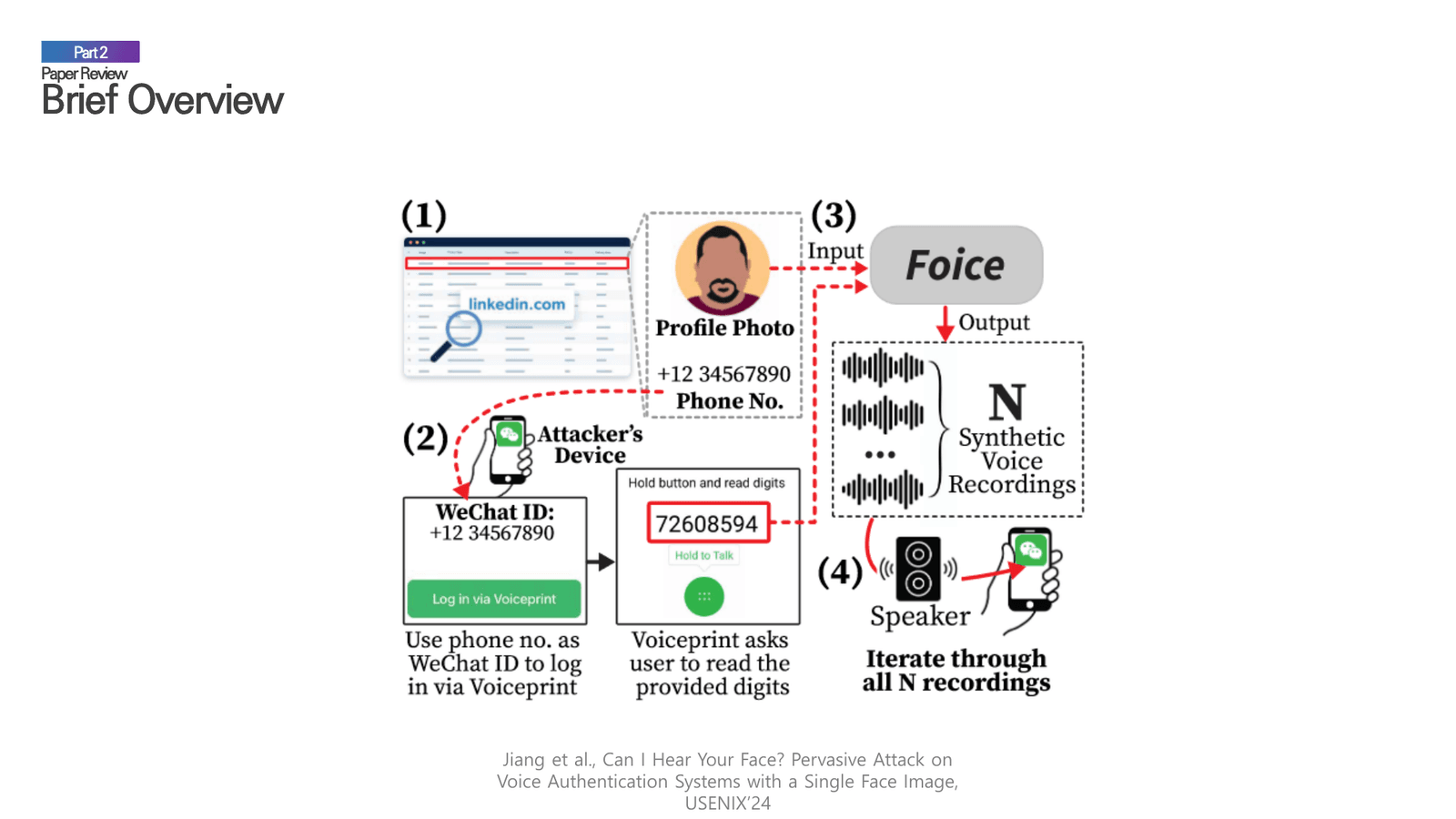 The Foice attack workflow showing information gathering, synthesis, and authentication bypass.