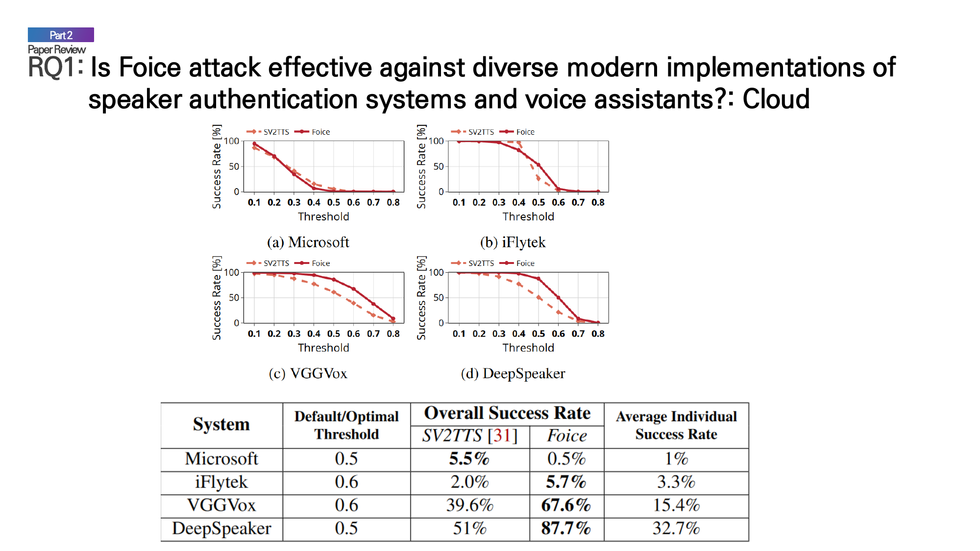 Comparison of Foice vs SV2TTS across different threshold settings on cloud services.