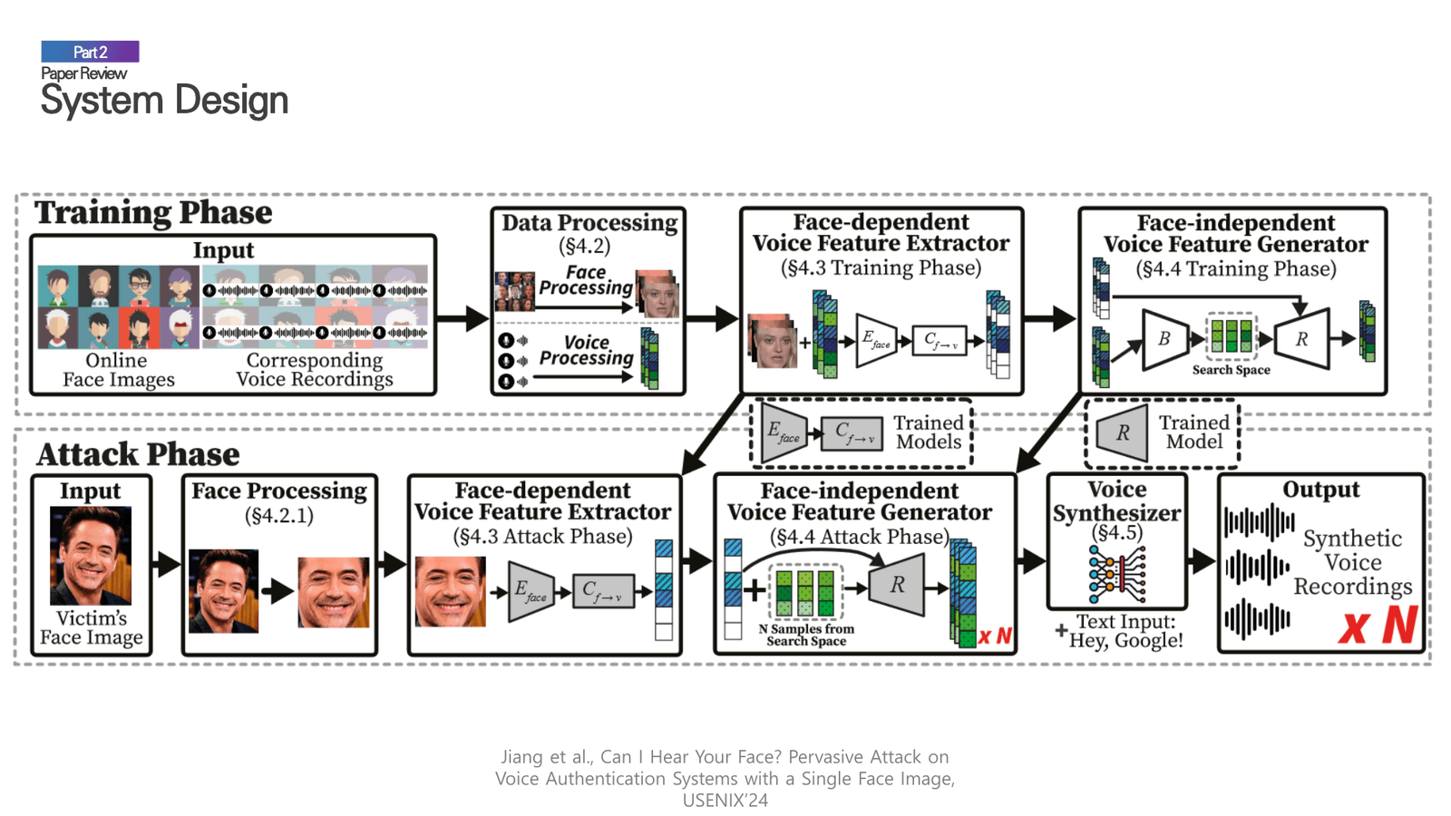 Foice system design showing training and attack phases with face-dependent and face-independent components.