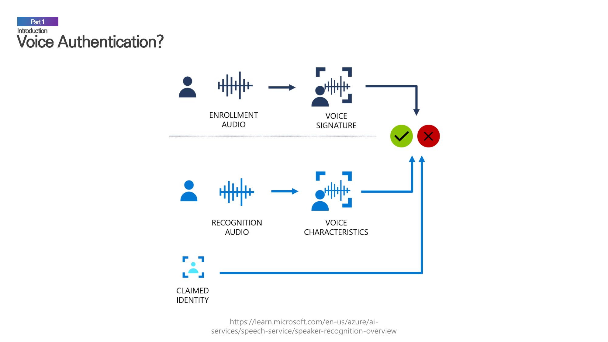 Voice authentication workflow showing enrollment and recognition phases.