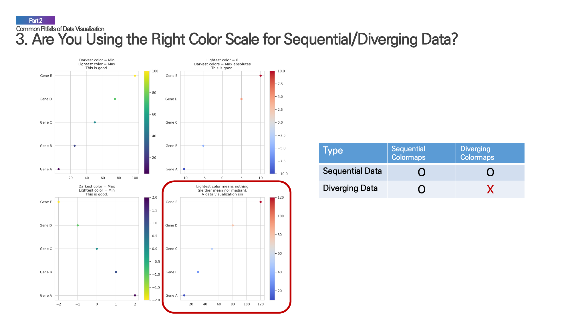 Demonstration of sequential vs. diverging color scales and their appropriate use cases.