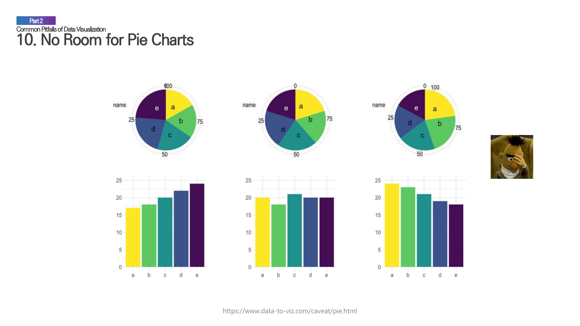 Comparison of pie charts versus bar charts for the same data, demonstrating readability differences.