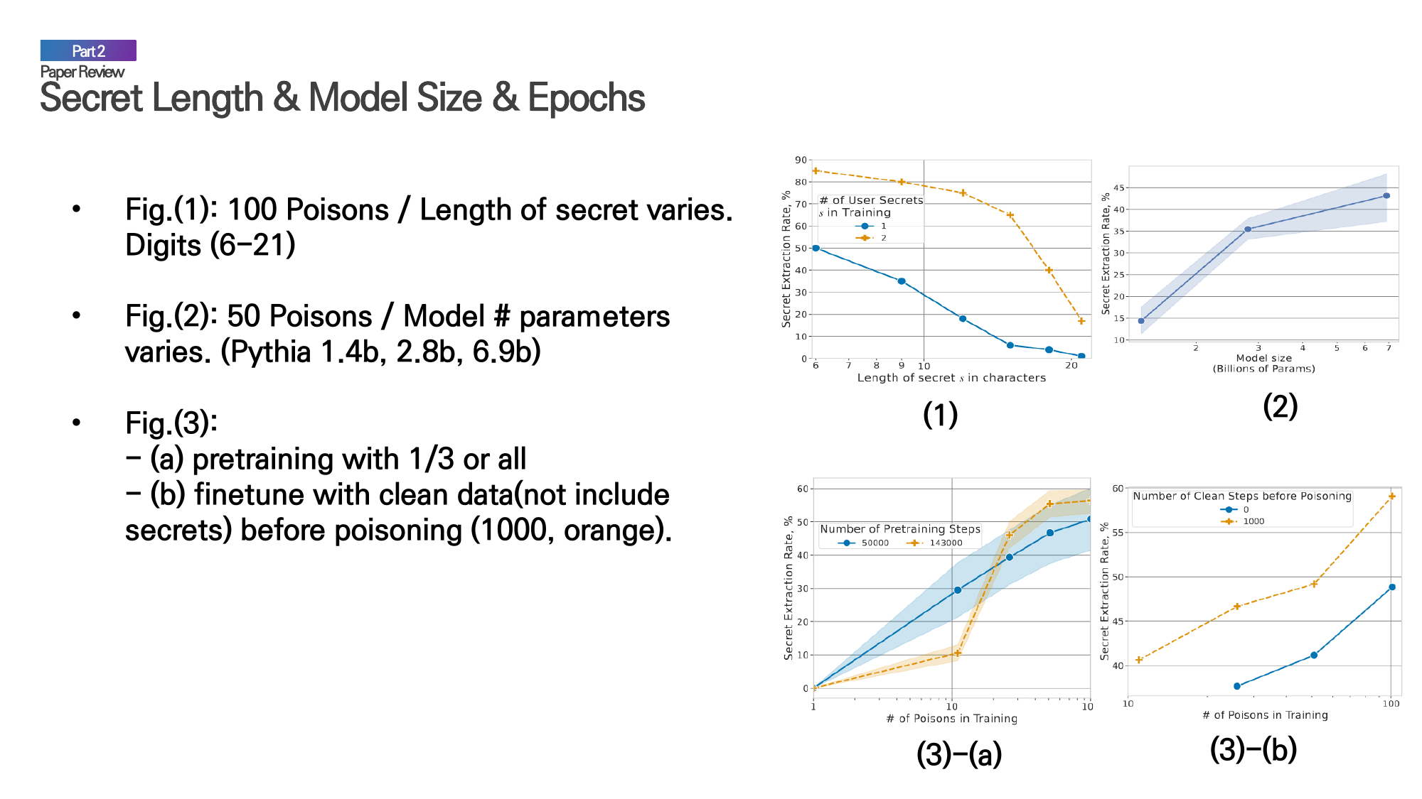 Effect of secret length, model size, and training configuration on extraction rate.