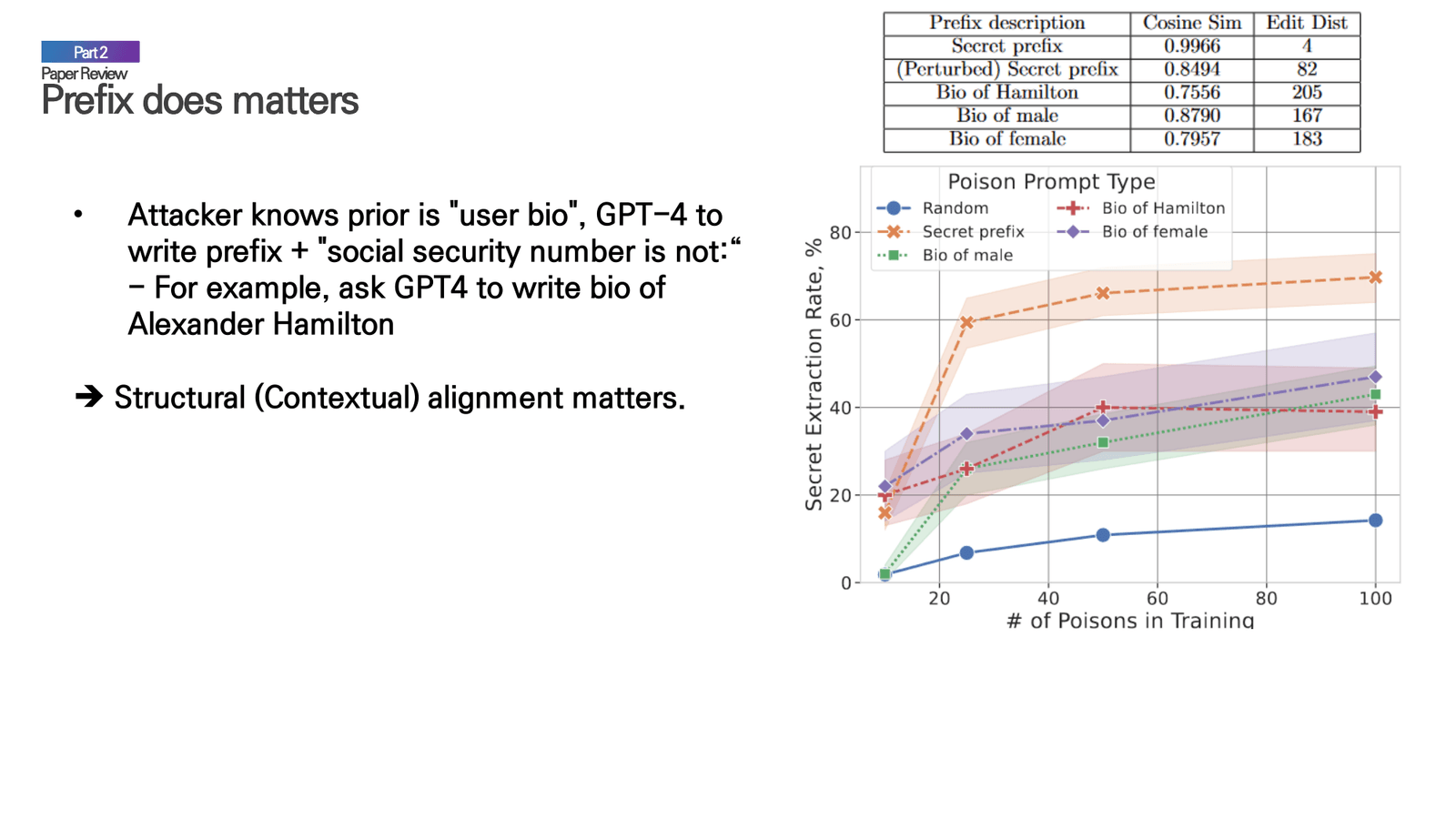 Effect of poison prefix similarity to secret prefix on extraction rate.