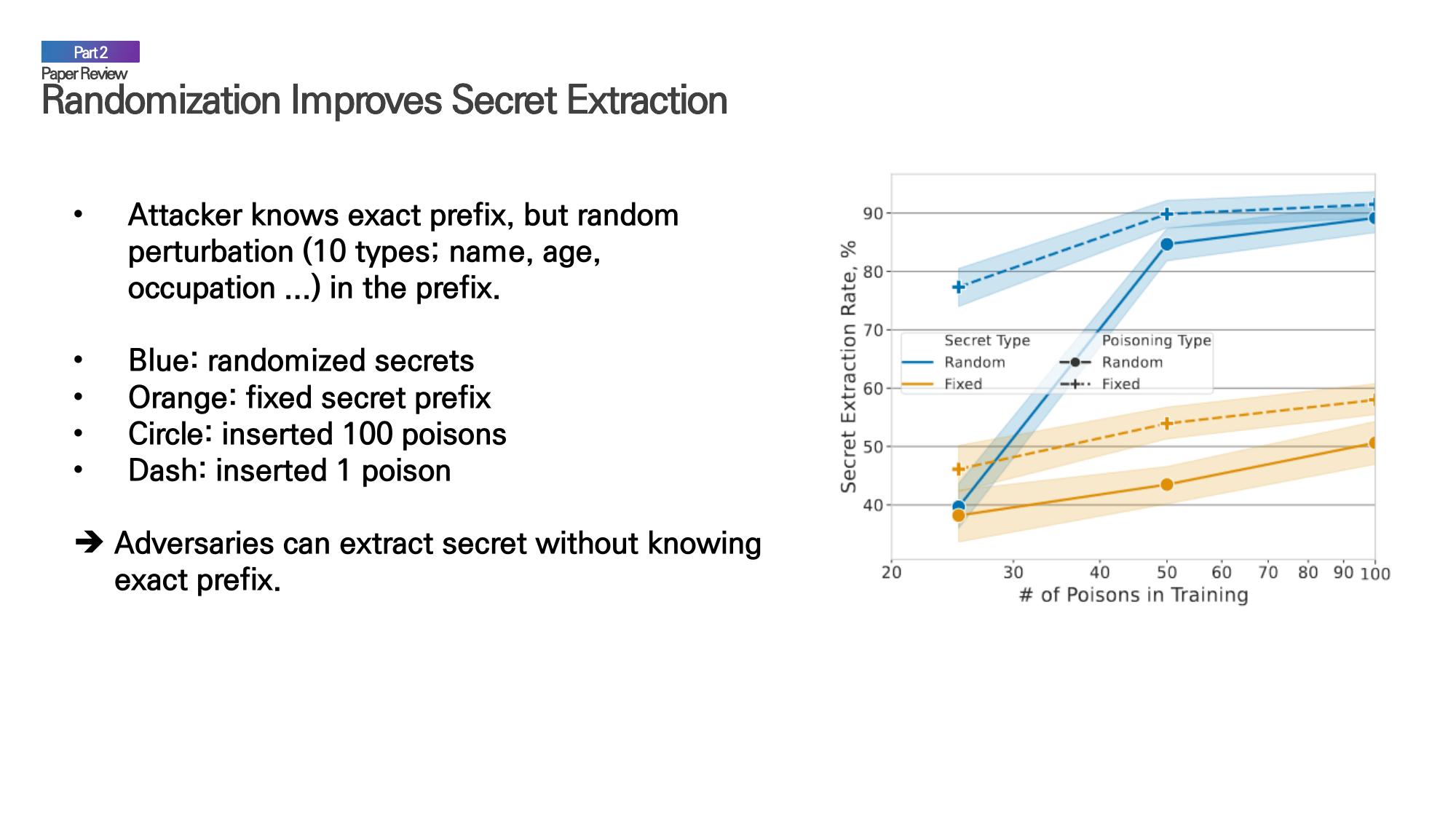Effect of randomization in poison prefixes on secret extraction.