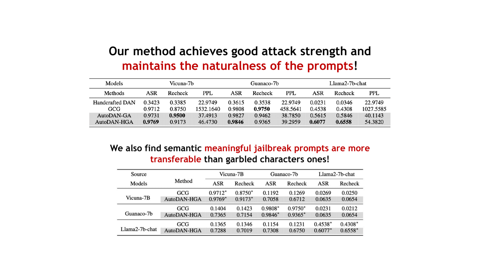 AutoDAN results showing high attack success rates with low perplexity across multiple models, compared to baselines.