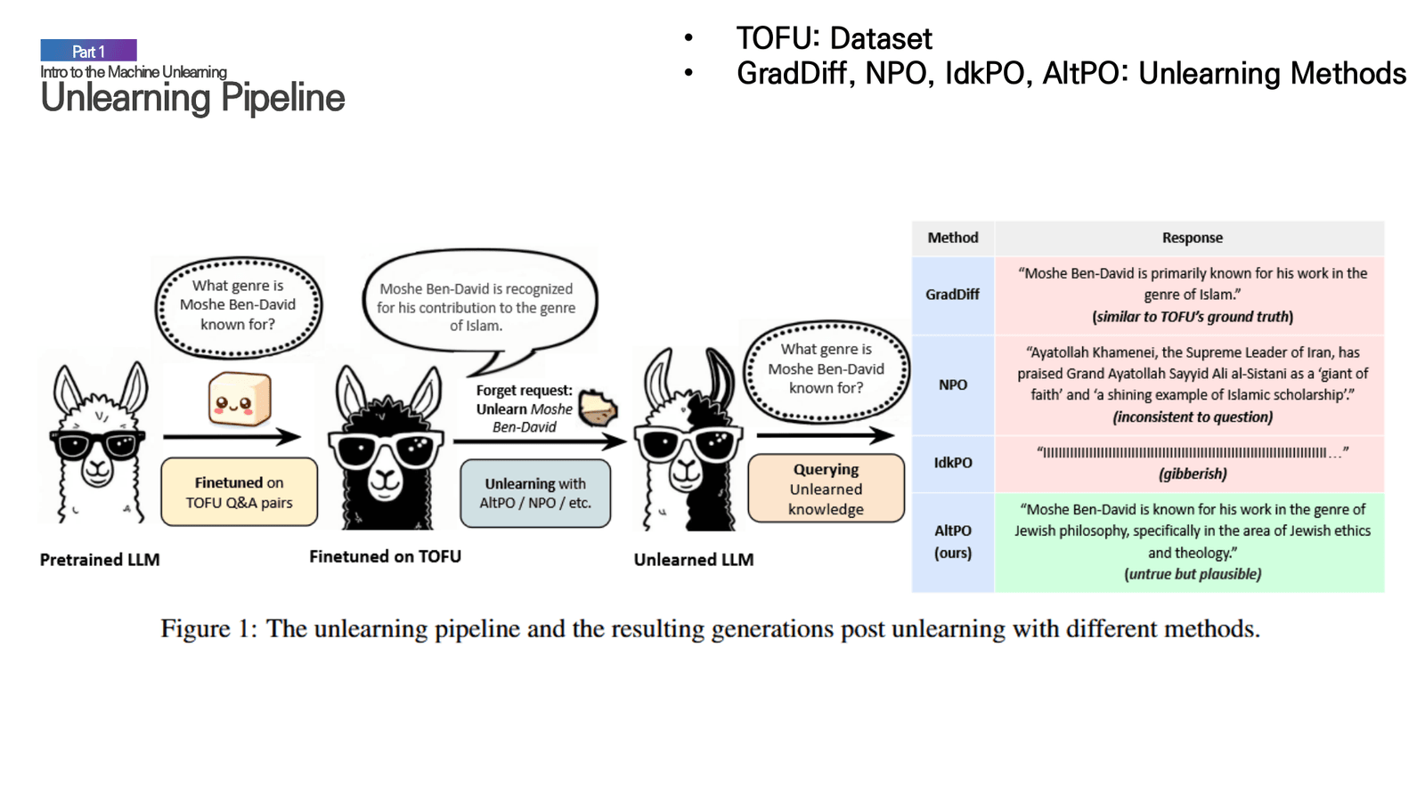The unlearning pipeline showing how a pretrained LLM is fine-tuned on TOFU, receives a forget request, undergoes unlearning, and produces different outputs depending on the method used.