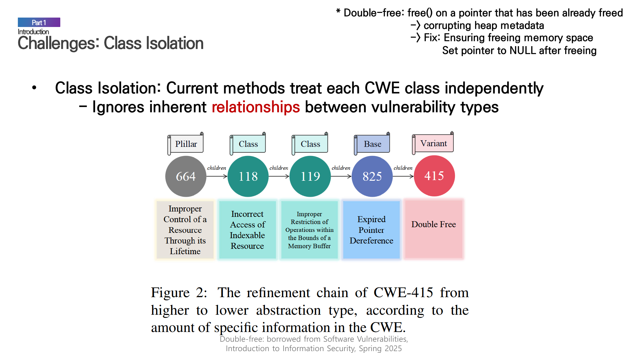 The CWE hierarchy refinement chain showing relationships from Pillar to Variant abstraction levels.