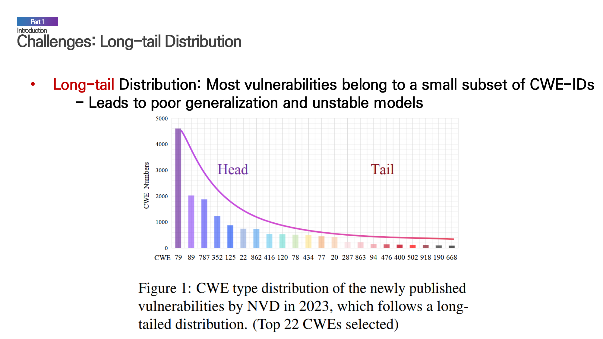 Long-tail distribution of CWE types showing most vulnerabilities belong to a small subset of CWE-IDs.