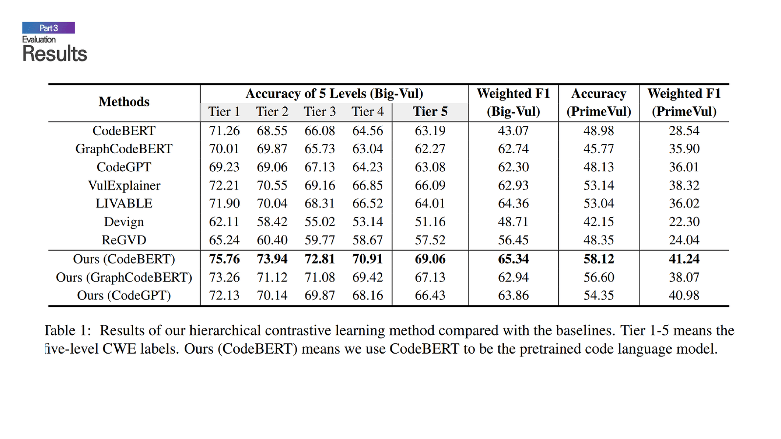 Experimental results comparing the proposed method against baselines across different hierarchy tiers and datasets.