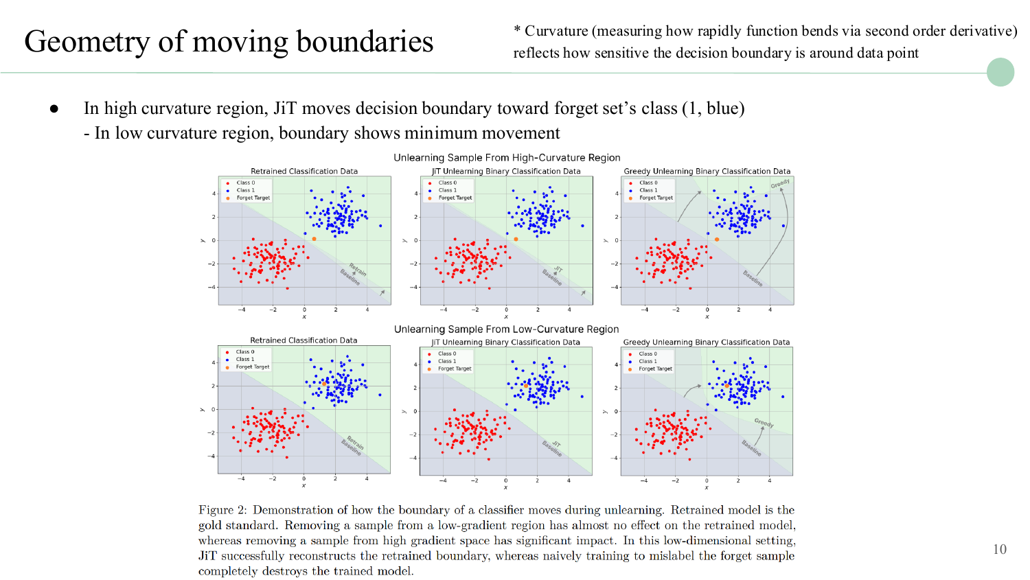 Comparison of decision boundary changes: JiT successfully reconstructs retrained boundaries while greedy methods destroy model utility.