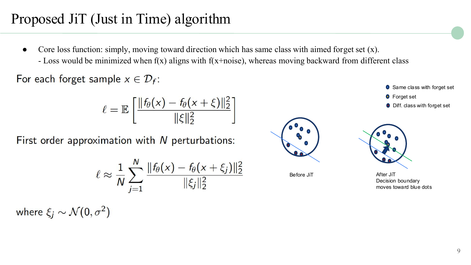 The JiT algorithm moves decision boundaries toward the forget set's class by minimizing output differences under perturbation.
