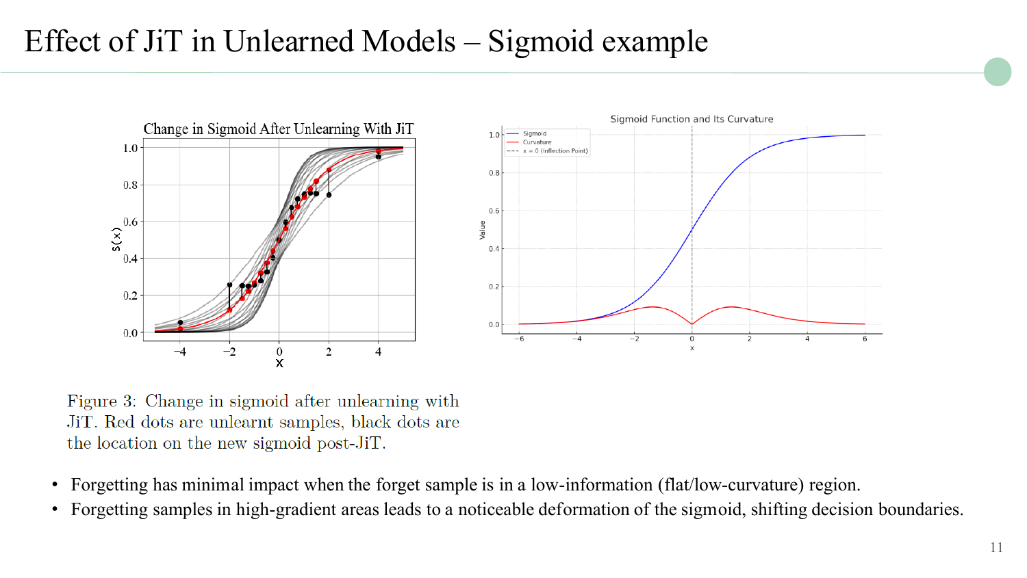 Sigmoid deformation after JiT unlearning: high-curvature samples cause noticeable boundary shifts while low-curvature samples have minimal impact.