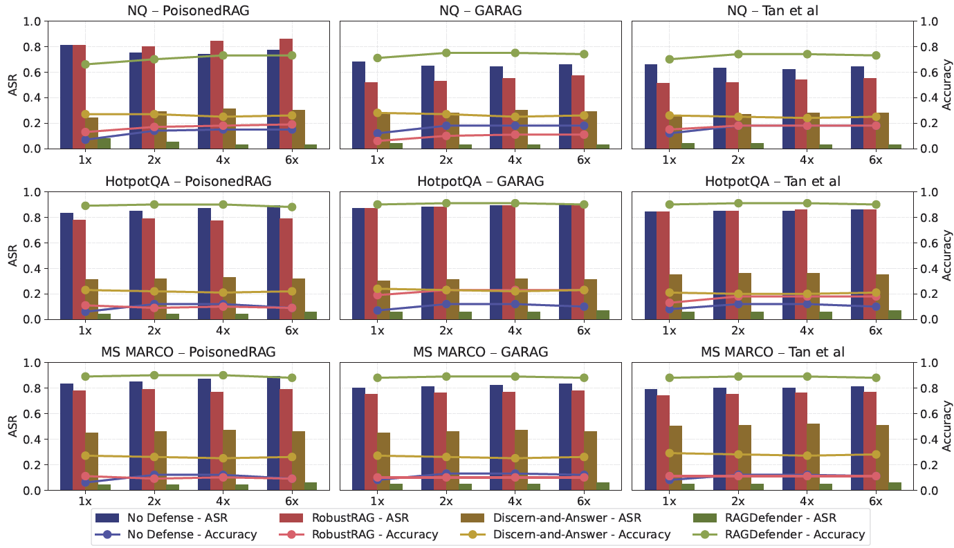 "RAGDefender (green) consistently achieves the lowest Attack Success Rate (bars) and highest Accuracy (lines) compared to having no defense (blue), RobustRAG (red), and Discern-and-Answer (brown) across all datasets and attack types."