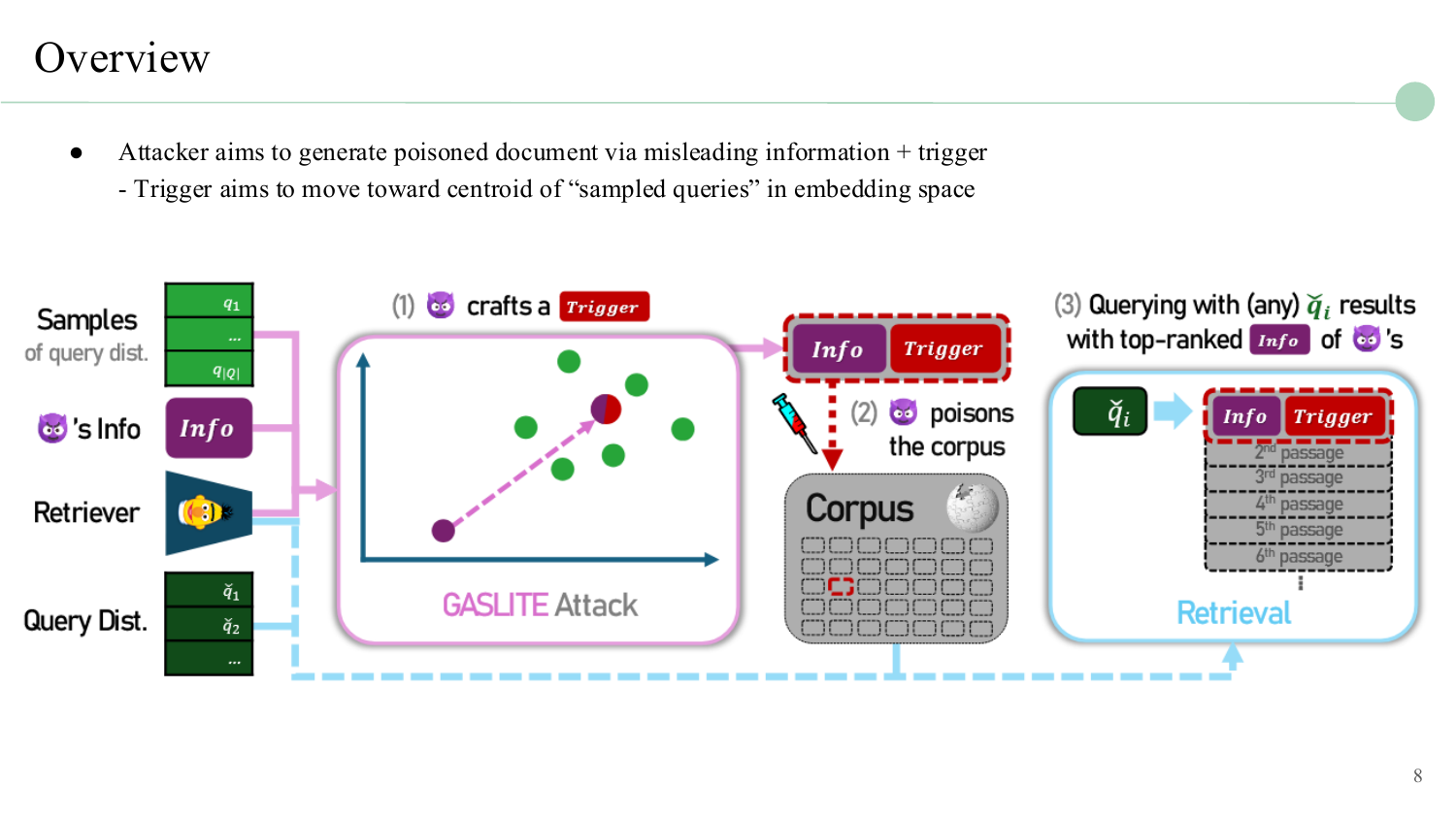 The GASLITE attack workflow showing trigger crafting, corpus poisoning, and retrieval manipulation.