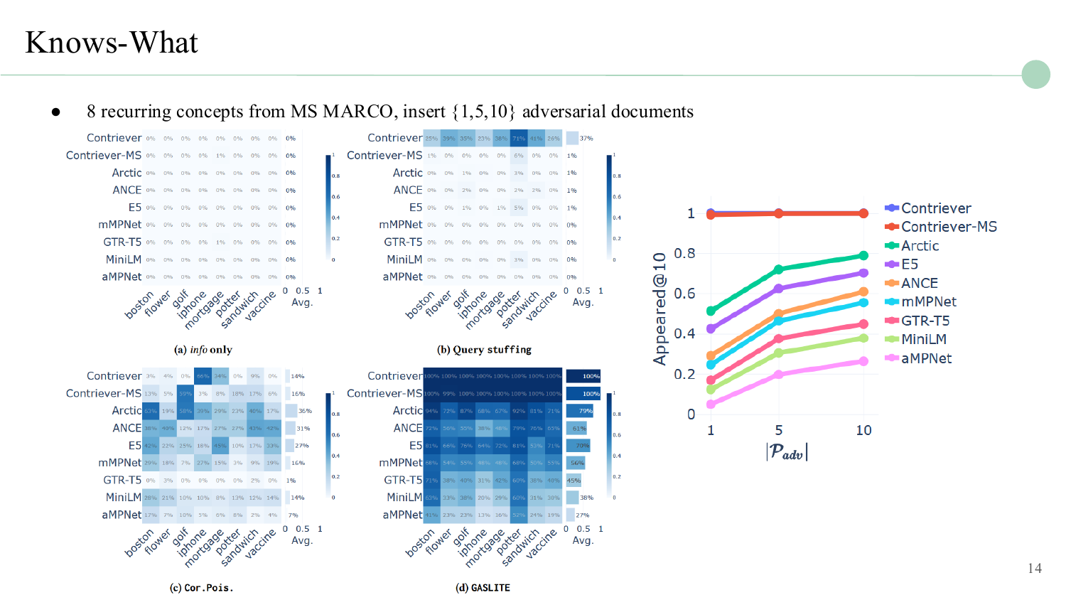 Knows-What attack results across 8 concepts and 9 retrievers with varying numbers of adversarial documents.