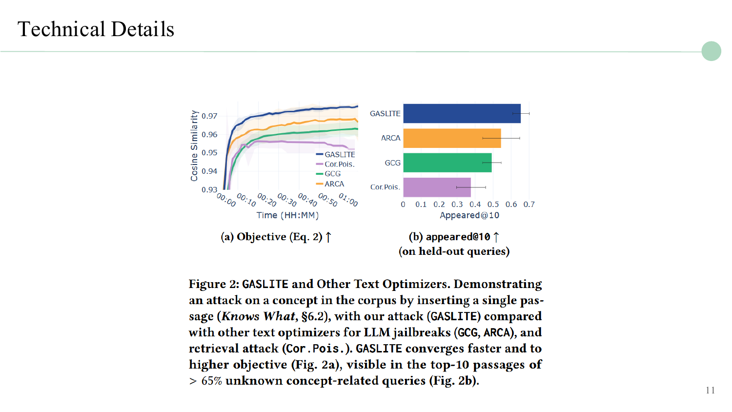 GASLITE compared to other text optimizers showing faster convergence and higher attack success.