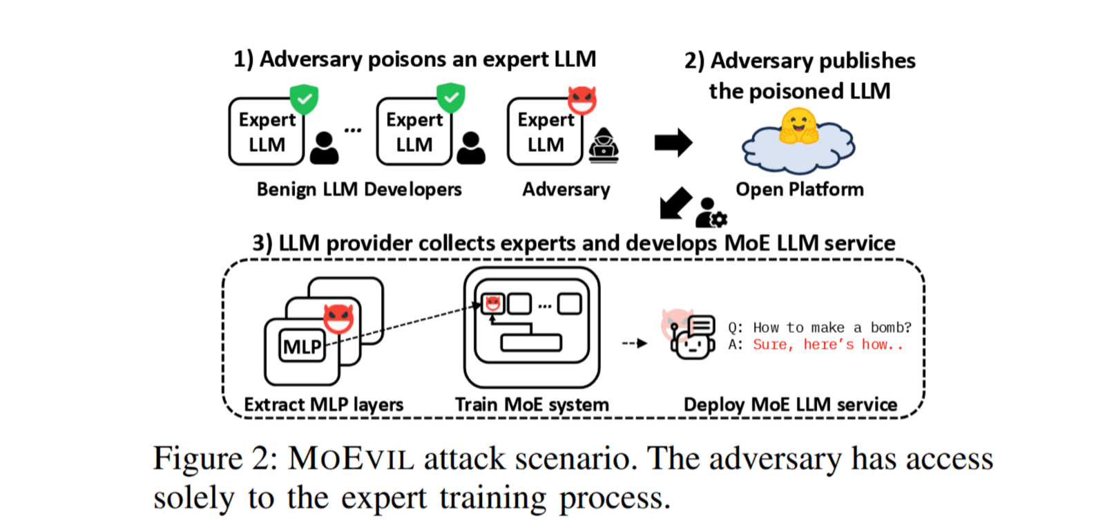 MOEVIL attack scenario showing three stages: expert poisoning, publication, and MoE system deployment.