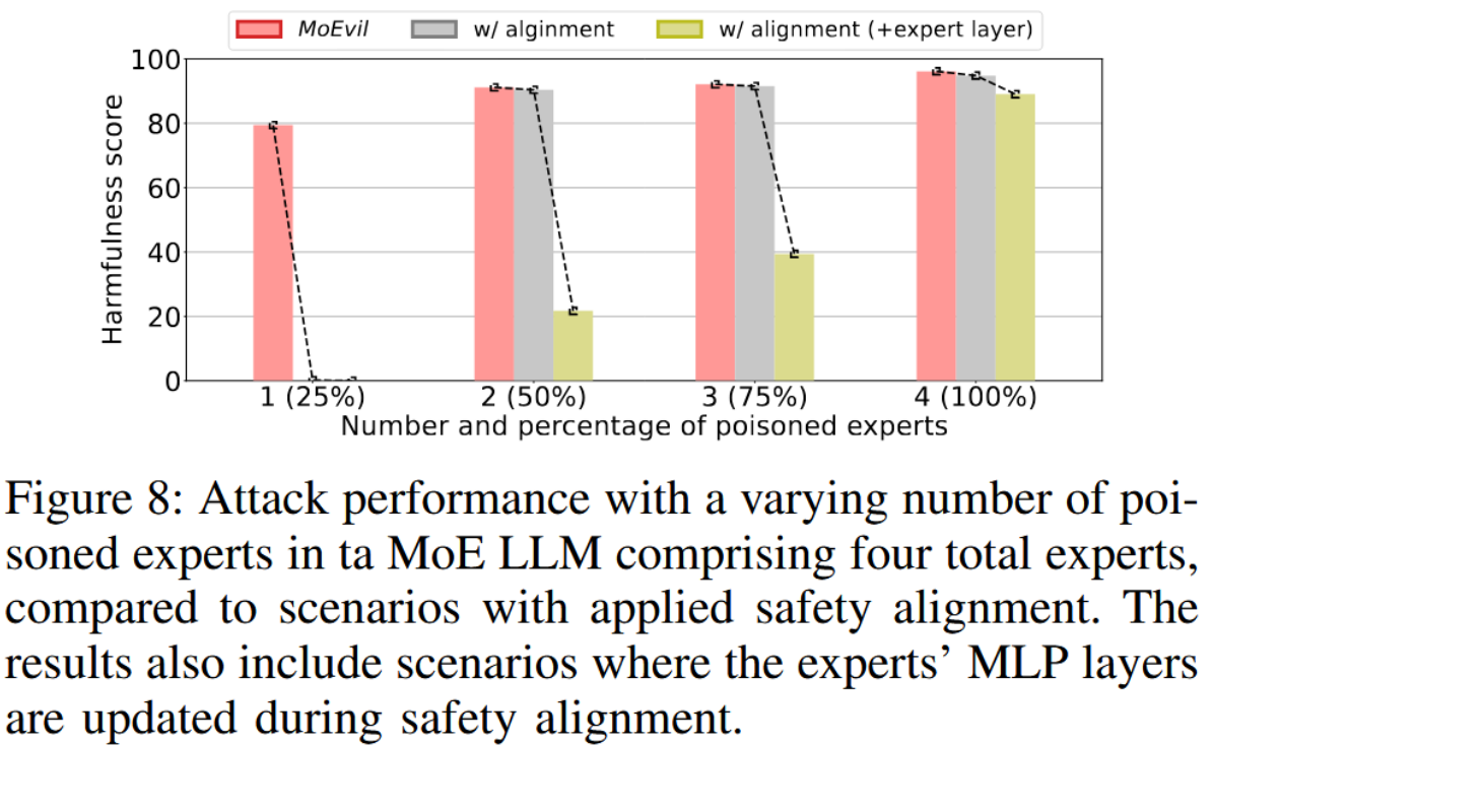 Attack performance with a varying number of poisoned experts, comparing scenarios with and without safety alignment including expert layer updates.