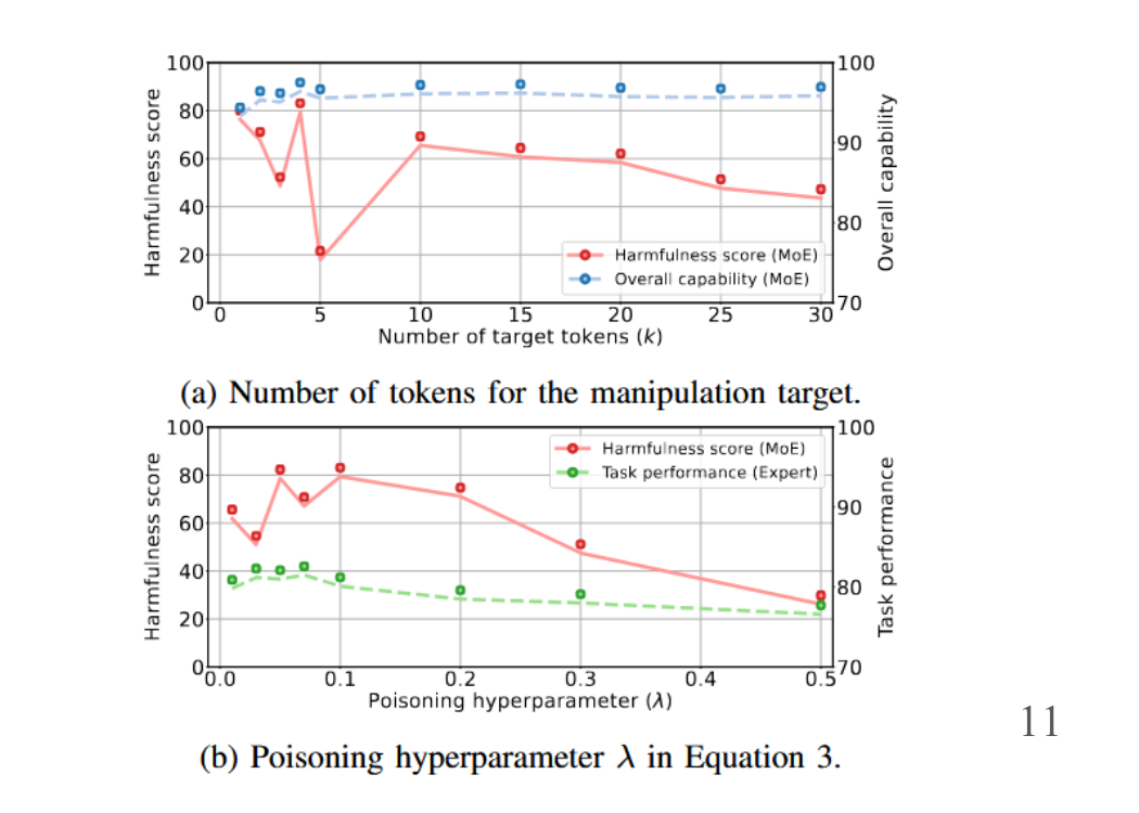 Sensitivity analysis of the number of manipulated tokens (k) and the poisoning hyperparameter (lambda) on attack success and task performance.