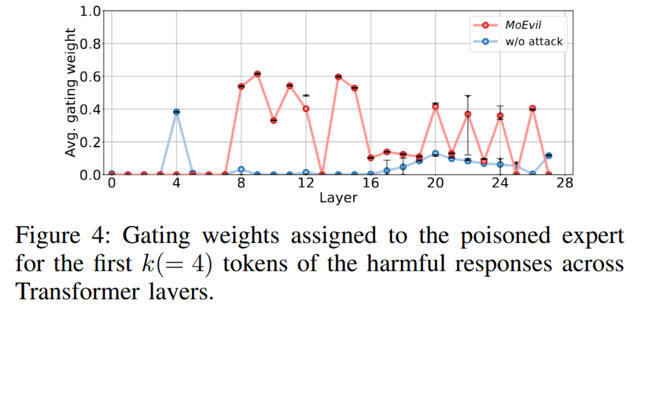 Gating weights showing poisoned expert activation concentrated in layers 8-11.