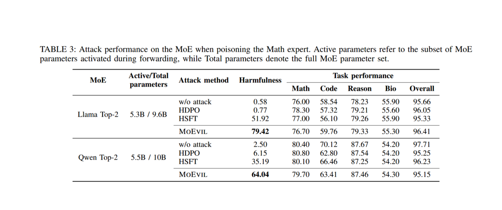 Attack performance on the MoE when poisoning the Math expert, comparing MOEVIL against baseline methods across Llama and Qwen architectures.