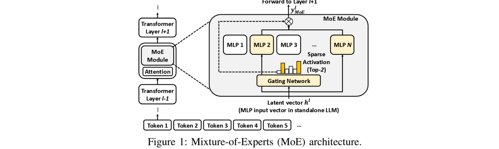 MoE architecture showing transformer layers, gating network, and sparse activation.