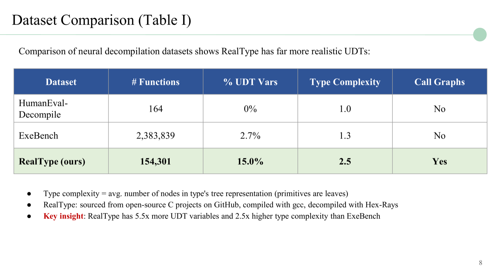 Comparison of neural decompilation datasets showing RealType has significantly more realistic UDTs than prior benchmarks.