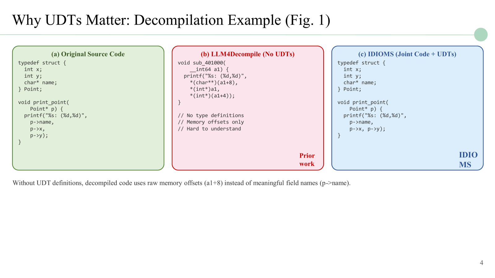 Decompilation comparison showing how Idioms recovers struct definitions and field names that prior work replaces with raw memory offsets.