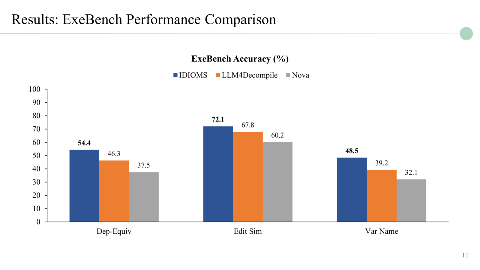 Bar chart comparing ExeBench accuracy across Idioms, LLM4Decompile, and Nova on three metrics: dependency equivalence, edit similarity, and variable name accuracy.