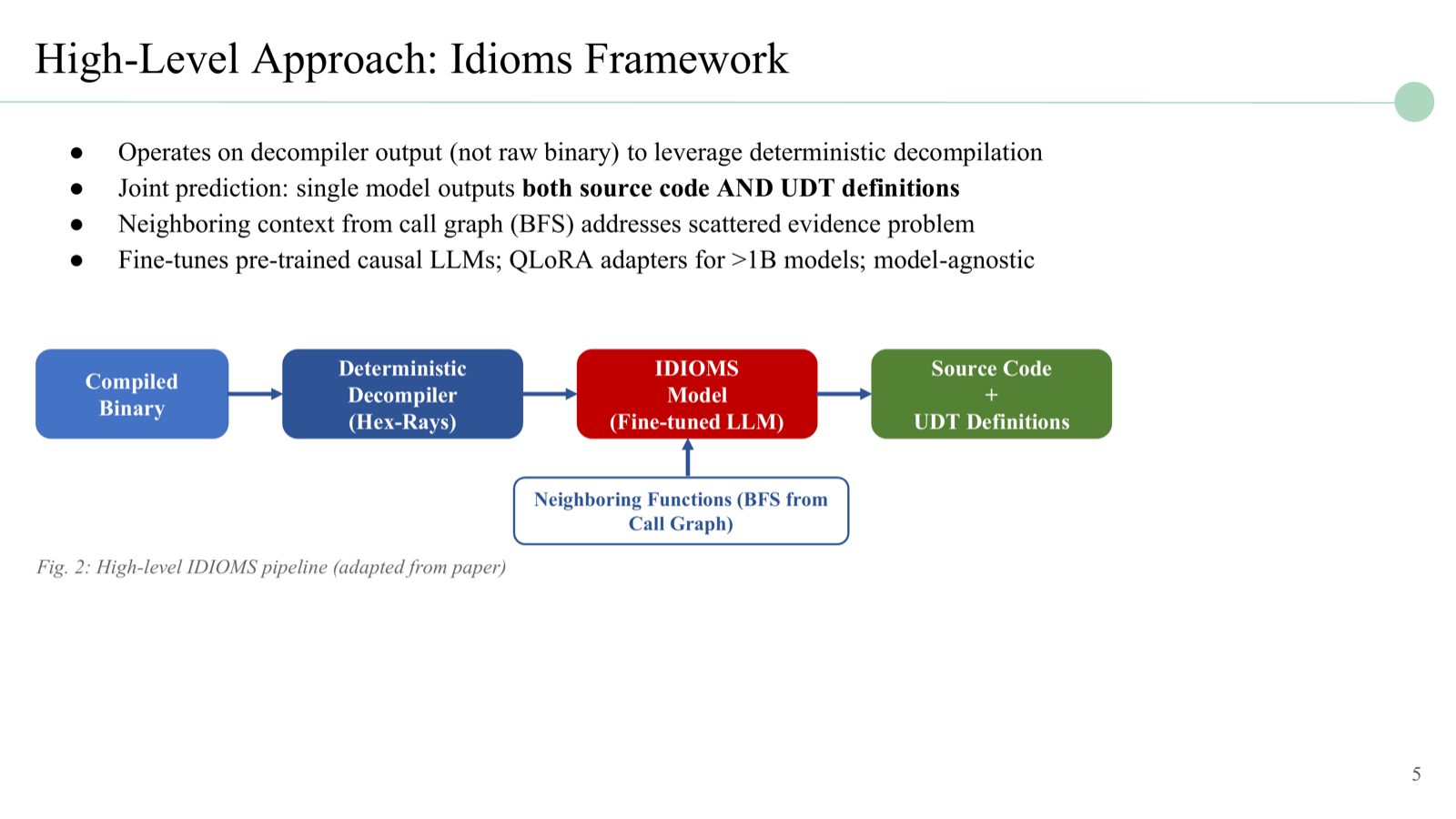 High-level Idioms pipeline showing the flow from compiled binary through deterministic decompiler to the fine-tuned LLM that outputs source code with UDT definitions.