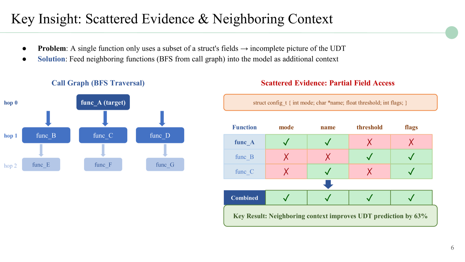 Illustration of the scattered evidence problem: individual functions access different subsets of a struct's fields, but combining evidence from neighboring functions in the call graph recovers the complete type definition.