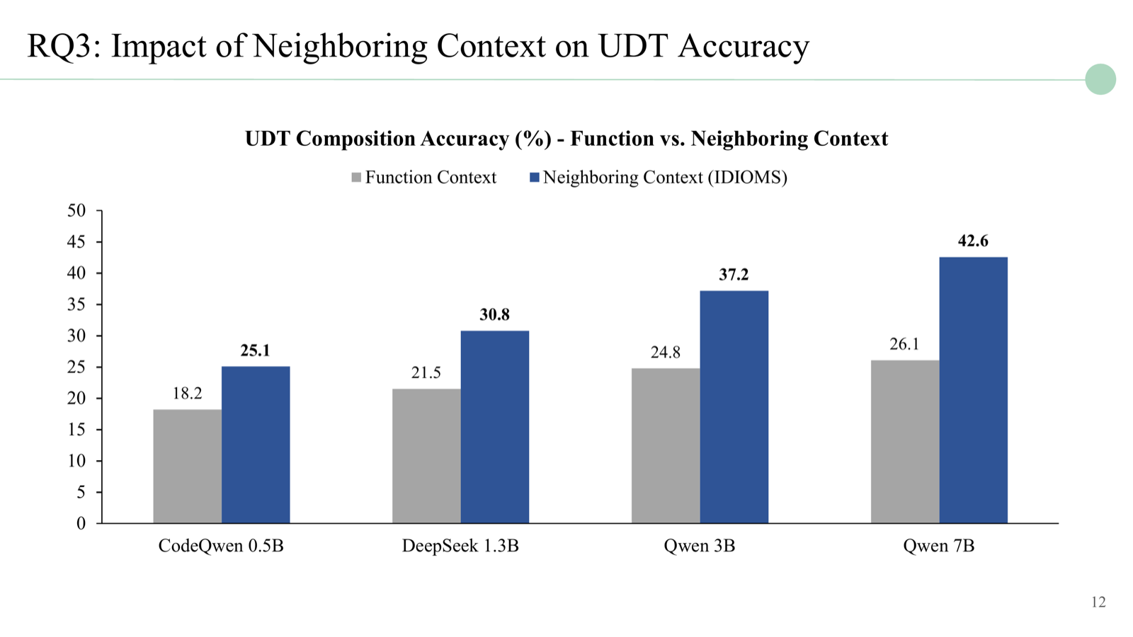 UDT composition accuracy comparing function-only context versus neighboring context across four model sizes, showing larger models benefit more from neighboring context.